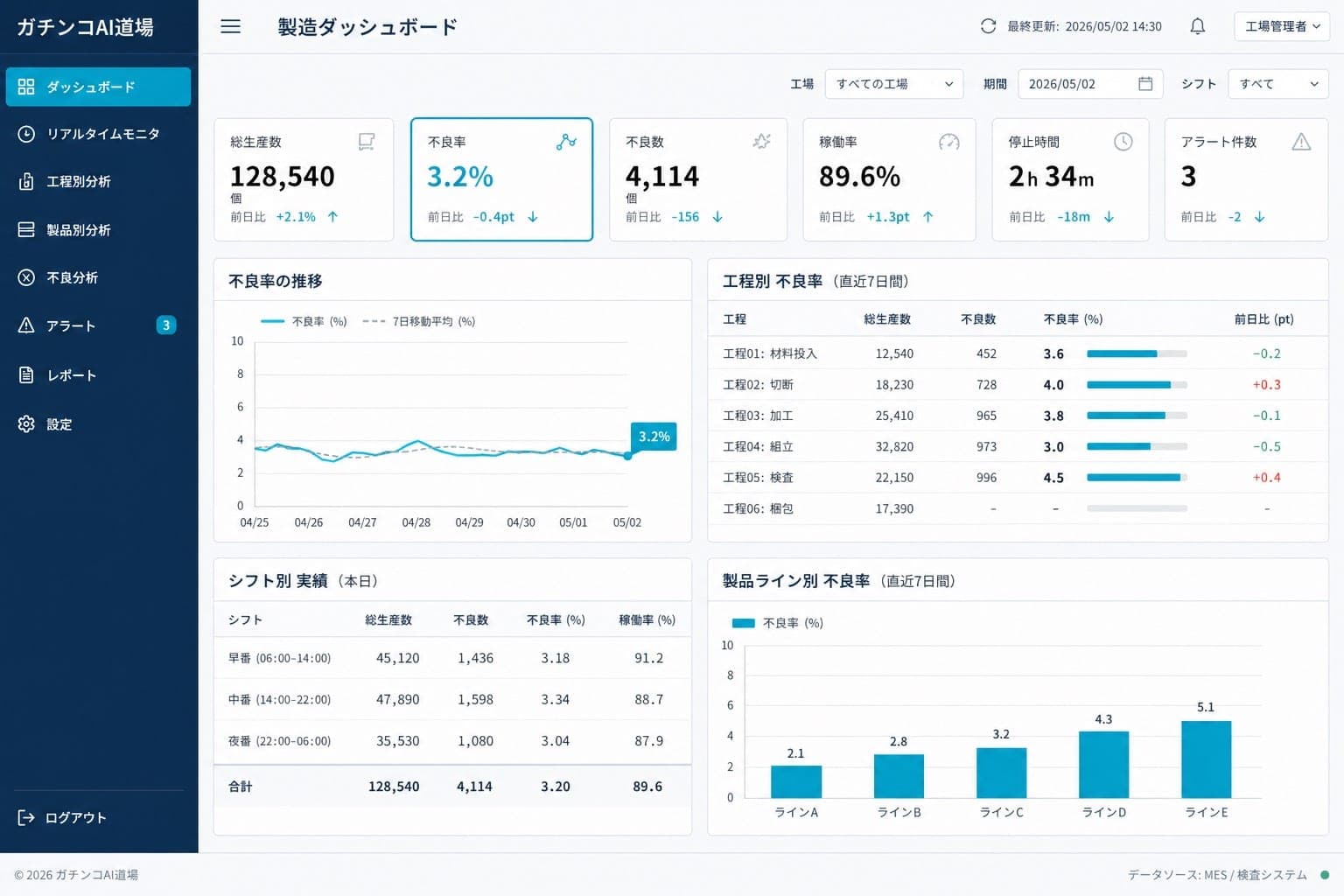 ライトグレーと濃紺で構成された製造業の不良率ダッシュボード